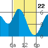 Napa tide chart for Monday, February 22, 2021