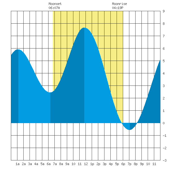 Napa tide chart for Thursday, February 25, 2021