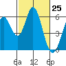 Napa tide chart for Thursday, February 25, 2021
