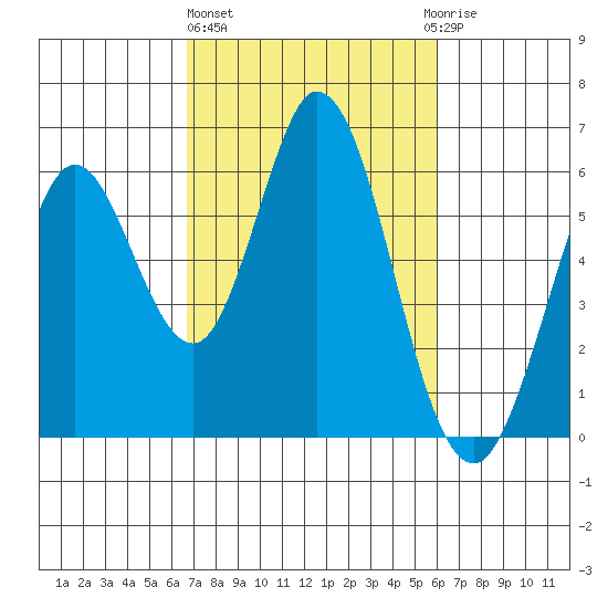 Napa tide chart for Friday, February 26, 2021