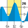 Napa tide chart for Friday, February 26, 2021