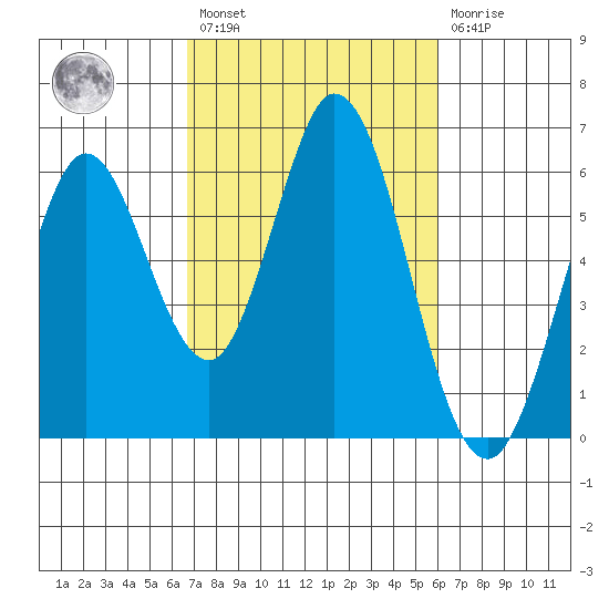 Napa tide chart for Saturday, February 27, 2021