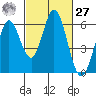 Napa tide chart for Saturday, February 27, 2021