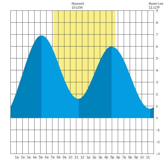 Napa tide chart for Tuesday, February 2, 2021
