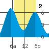 Napa tide chart for Tuesday, February 2, 2021