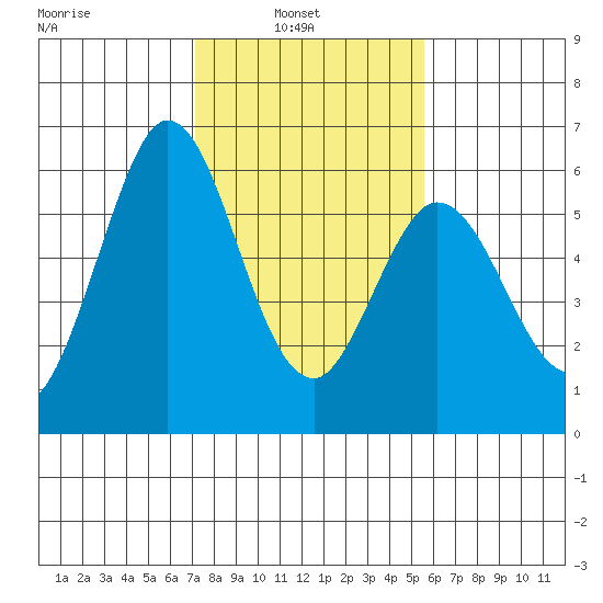 Napa tide chart for Wednesday, February 3, 2021