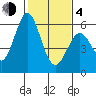 Napa tide chart for Thursday, February 4, 2021