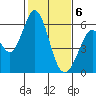 Napa tide chart for Saturday, February 6, 2021
