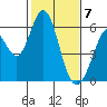 Napa tide chart for Sunday, February 7, 2021