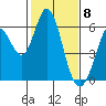 Napa tide chart for Monday, February 8, 2021