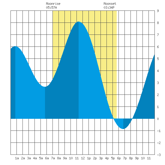 Napa tide chart for Tuesday, February 9, 2021