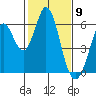 Napa tide chart for Tuesday, February 9, 2021