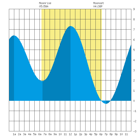 Napa tide chart for Thursday, March 11, 2021