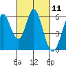Napa tide chart for Thursday, March 11, 2021