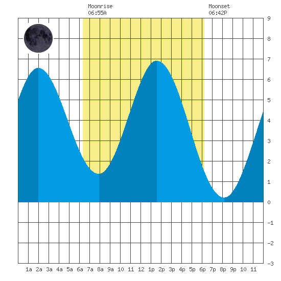 Napa tide chart for Saturday, March 13, 2021