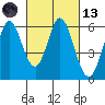 Napa tide chart for Saturday, March 13, 2021