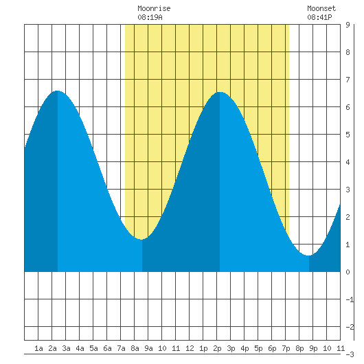 Napa tide chart for Sunday, March 14, 2021