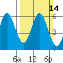 Napa tide chart for Sunday, March 14, 2021