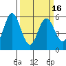 Napa tide chart for Tuesday, March 16, 2021