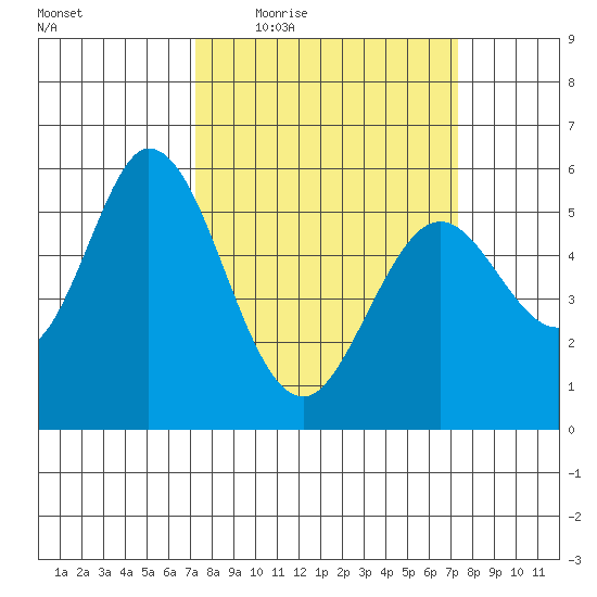 Napa tide chart for Thursday, March 18, 2021