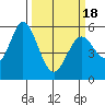 Napa tide chart for Thursday, March 18, 2021