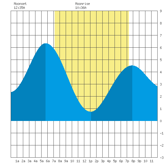 Napa tide chart for Friday, March 19, 2021
