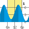 Napa tide chart for Monday, March 1, 2021