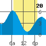 Napa tide chart for Saturday, March 20, 2021