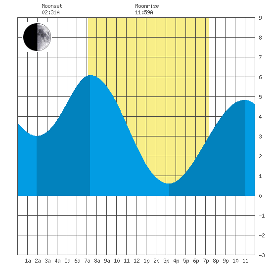 Napa tide chart for Sunday, March 21, 2021