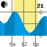 Napa tide chart for Sunday, March 21, 2021