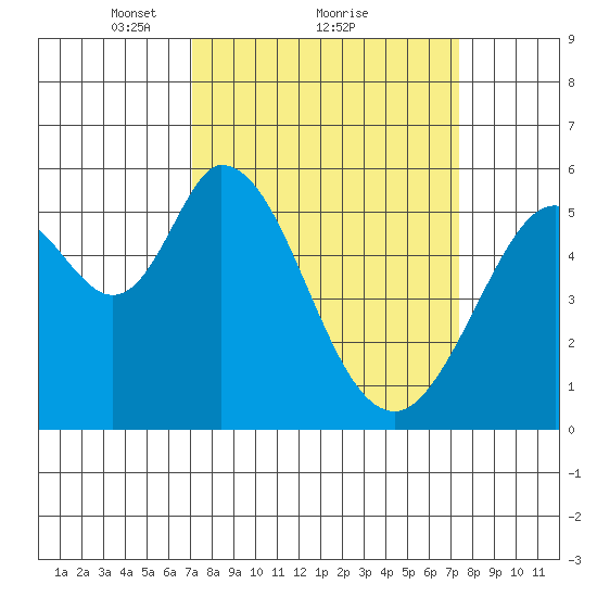 Napa tide chart for Monday, March 22, 2021