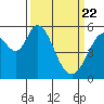 Napa tide chart for Monday, March 22, 2021