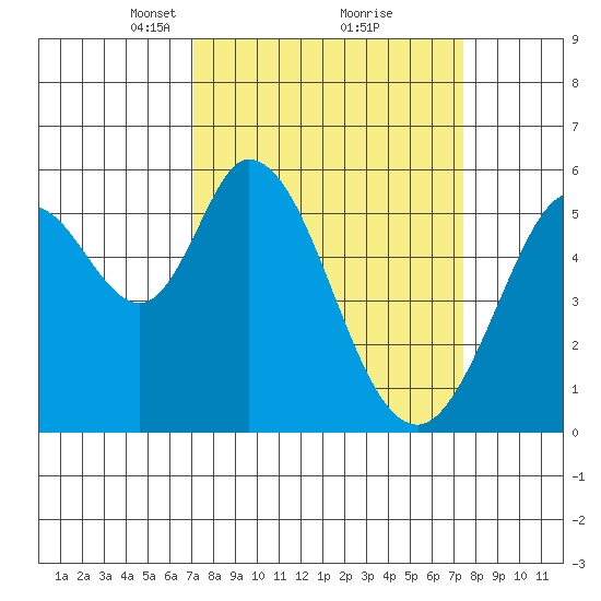 Napa tide chart for Tuesday, March 23, 2021