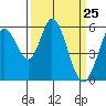 Napa tide chart for Thursday, March 25, 2021