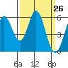 Napa tide chart for Friday, March 26, 2021