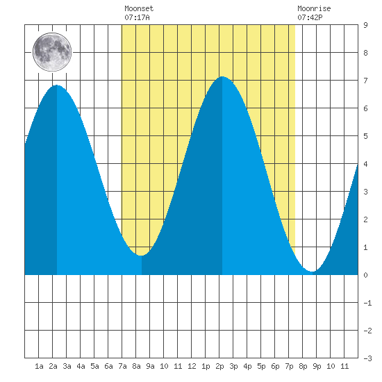 Napa tide chart for Sunday, March 28, 2021