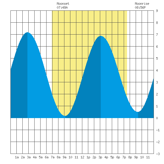 Napa tide chart for Monday, March 29, 2021