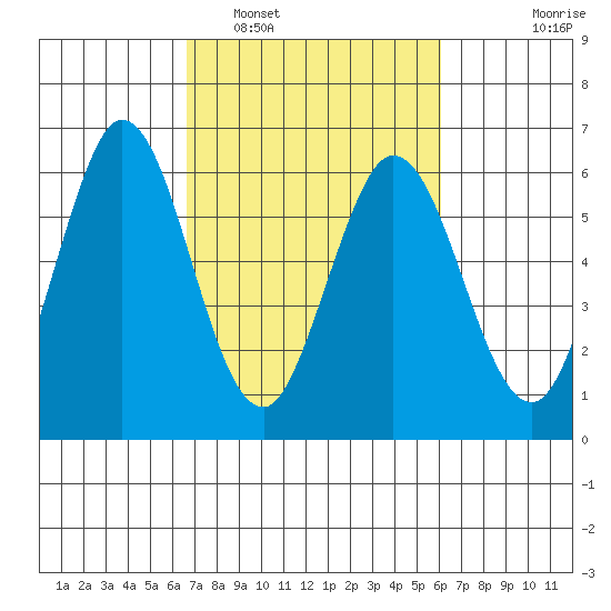 Napa tide chart for Tuesday, March 2, 2021