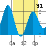 Napa tide chart for Wednesday, March 31, 2021