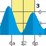 Napa tide chart for Wednesday, March 3, 2021
