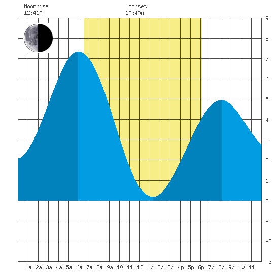 Napa tide chart for Friday, March 5, 2021
