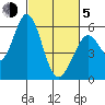 Napa tide chart for Friday, March 5, 2021
