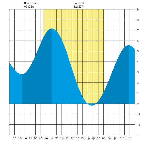 Napa tide chart for Sunday, March 7, 2021