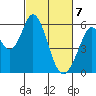 Napa tide chart for Sunday, March 7, 2021