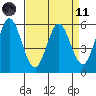 Napa tide chart for Sunday, April 11, 2021