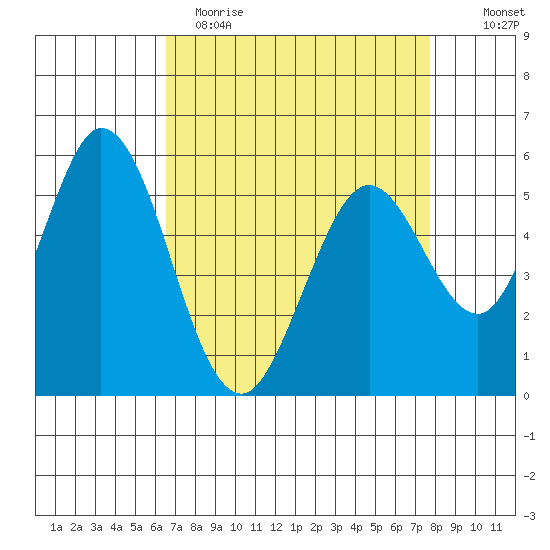 Napa tide chart for Wednesday, April 14, 2021