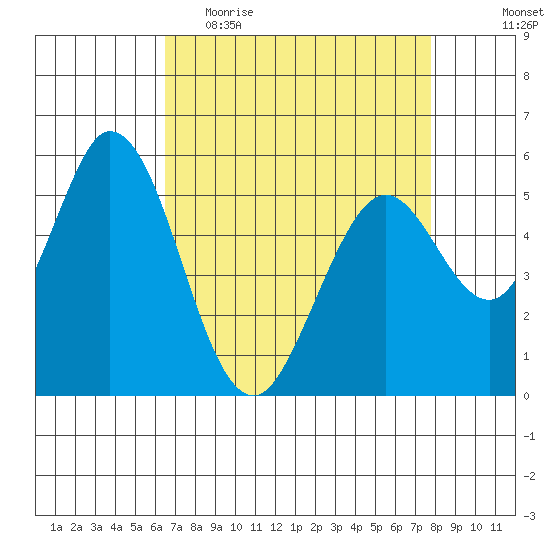Napa tide chart for Thursday, April 15, 2021