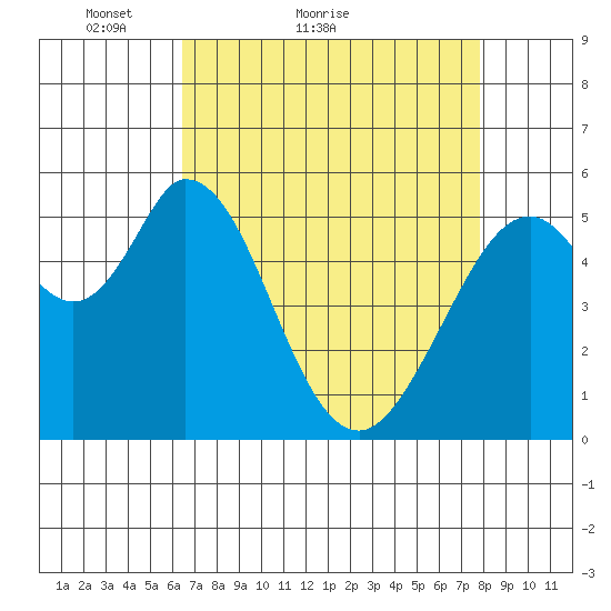 Napa tide chart for Monday, April 19, 2021