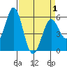 Napa tide chart for Thursday, April 1, 2021