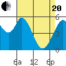 Napa tide chart for Tuesday, April 20, 2021